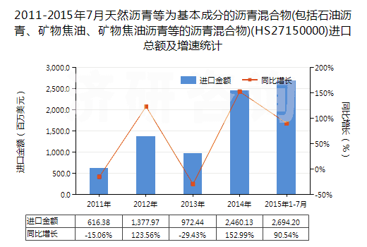 2011-2015年7月天然瀝青等為基本成分的瀝青混合物(包括石油瀝青、礦物焦油、礦物焦油瀝青等的瀝青混合物)(HS27150000)進口總額及增速統計
